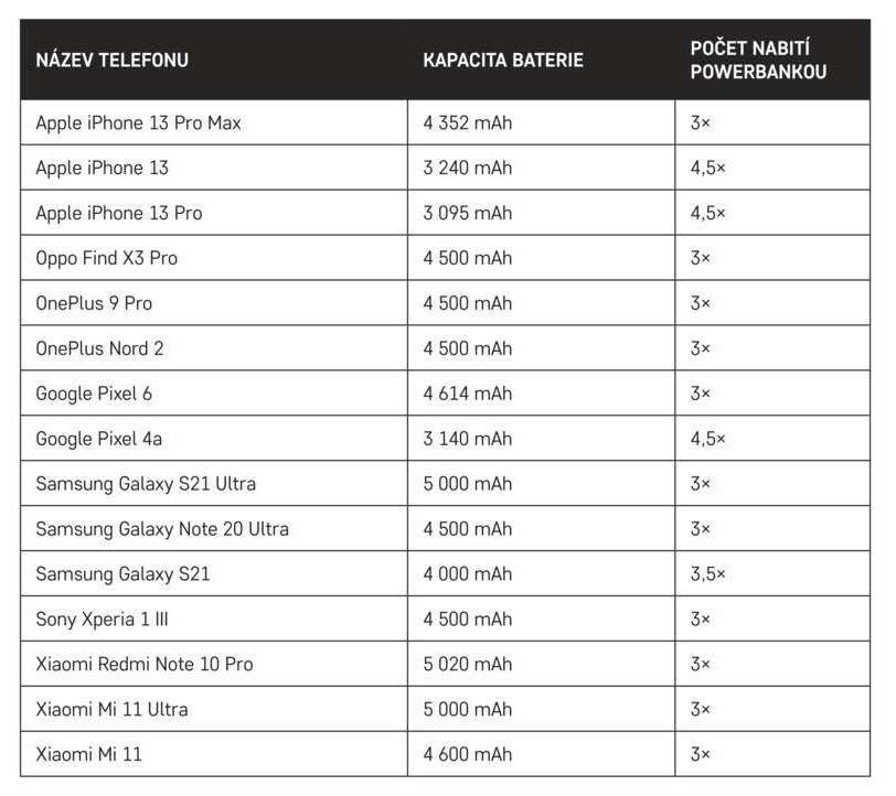 Emos B0527B PPB ALPHA2 20 20000 B tabulka kapacity nabíjení